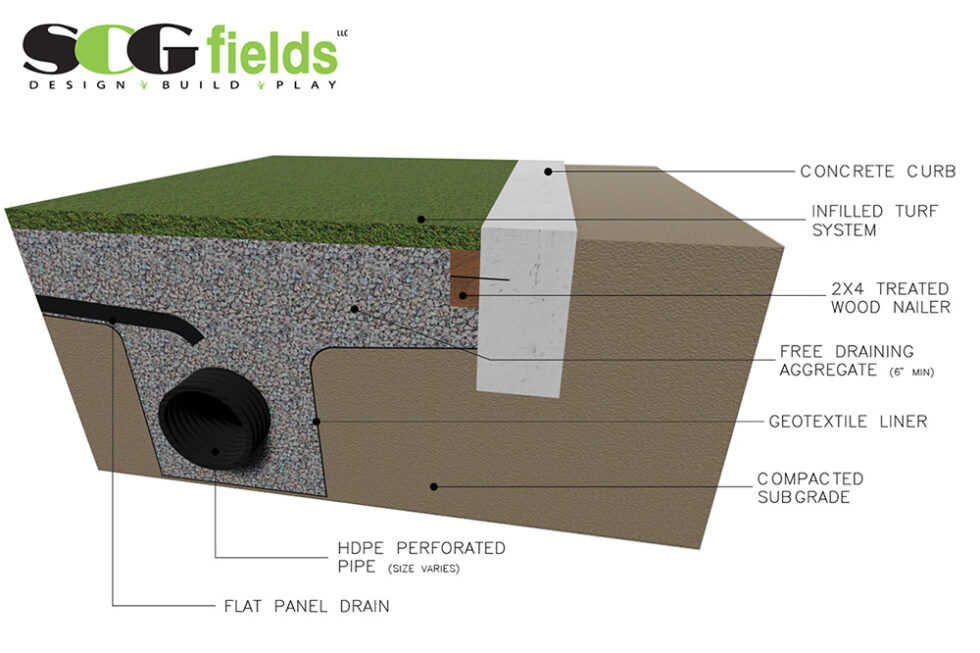 Construction & Maintenance of Synthetic Turfgrass | Welcome to SCG Fields